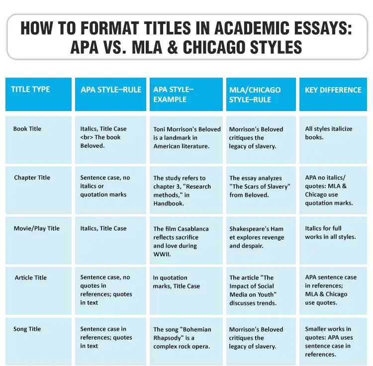 How to Write Book Titles in Essays: MLA vs APA vs Chicago Style Comparison 2026